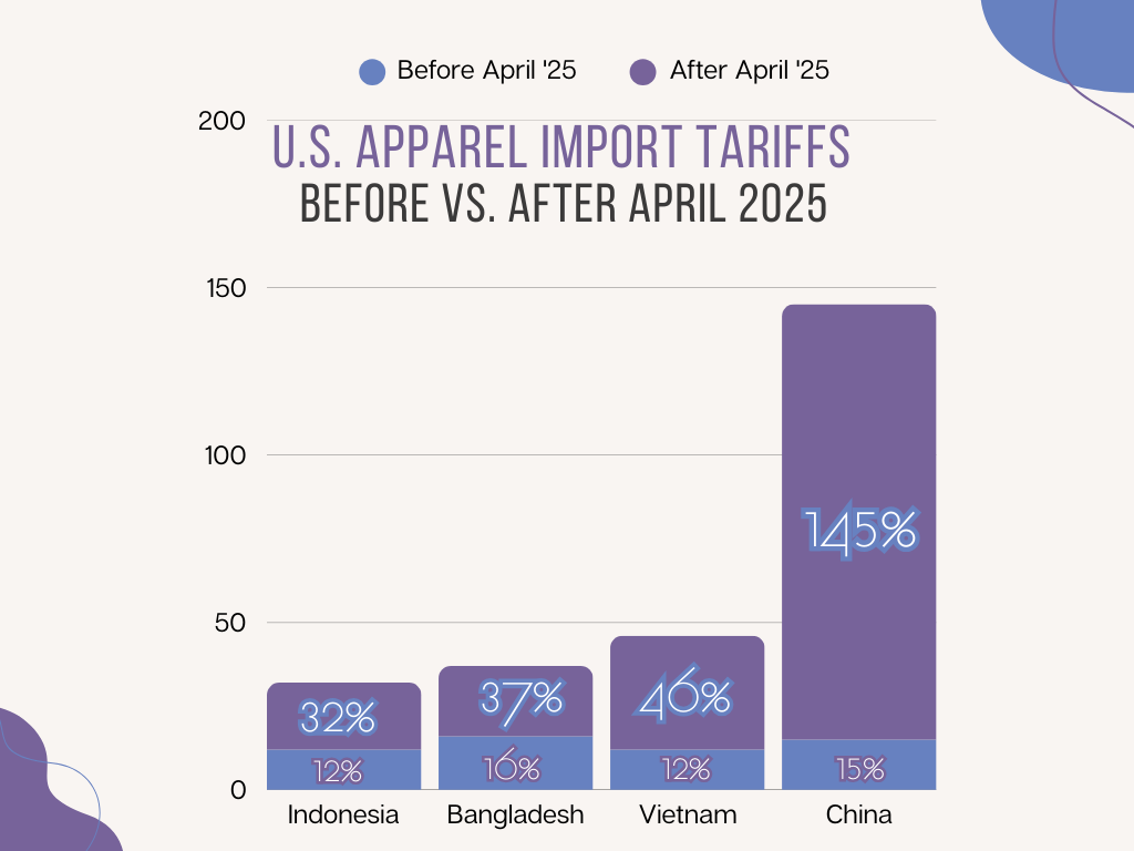 U.S. Apparel Import Tariff chert